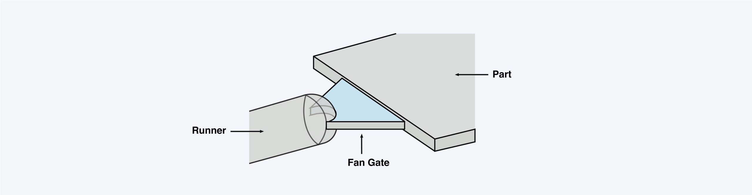Fan gates for plastic injection molded parts