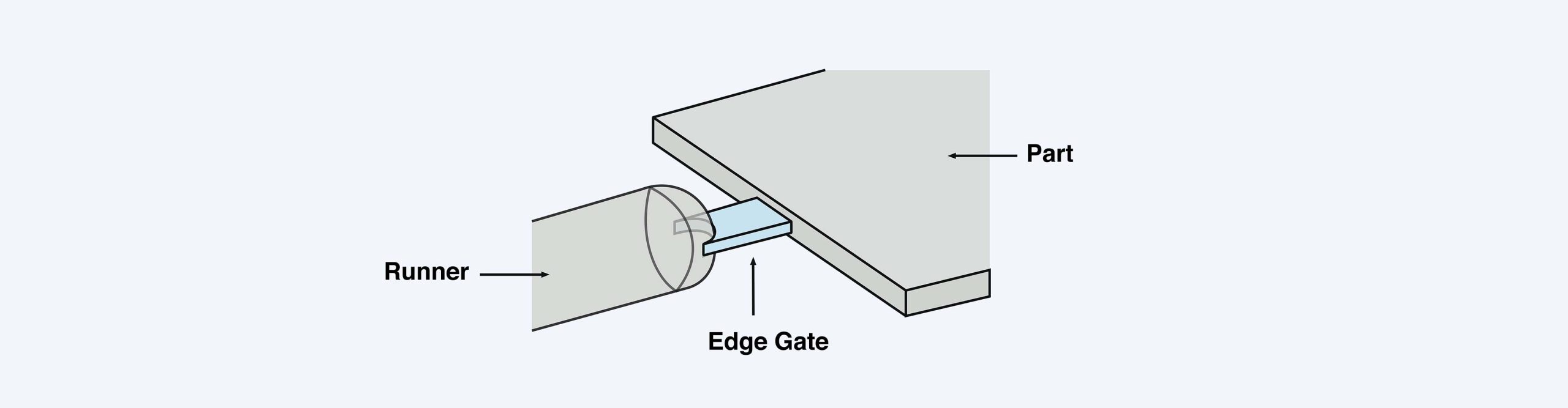 Edge gates for plastic injection molded parts