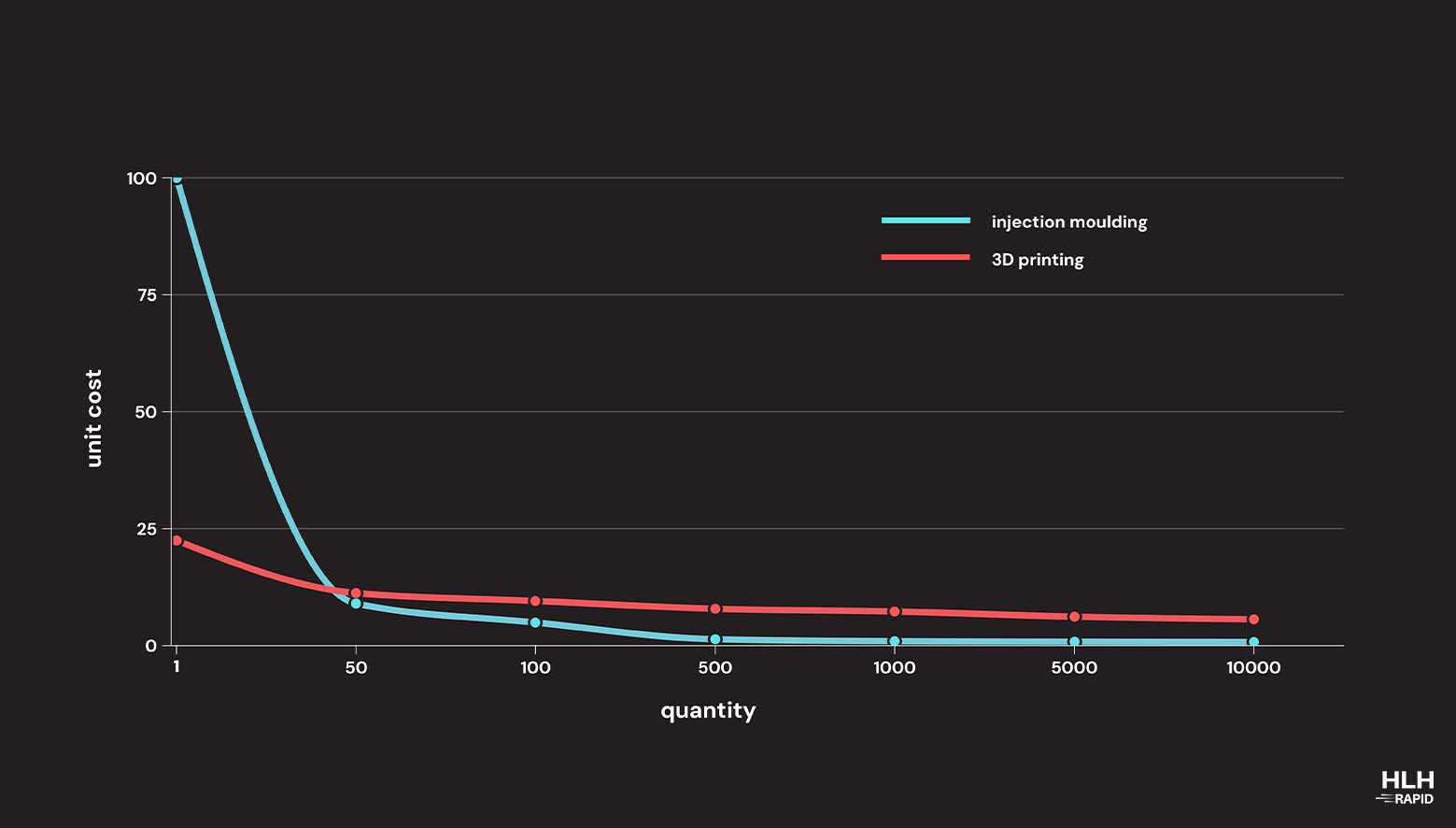 3D printing vs injection molding breakeven point