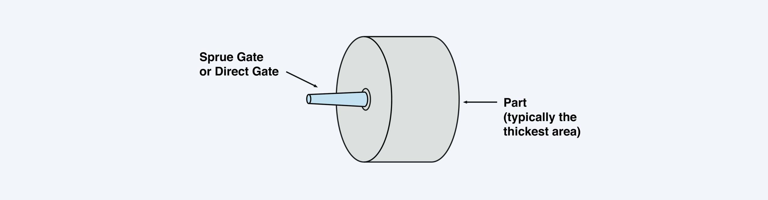 Direct or sprue gate for injection molded parts
