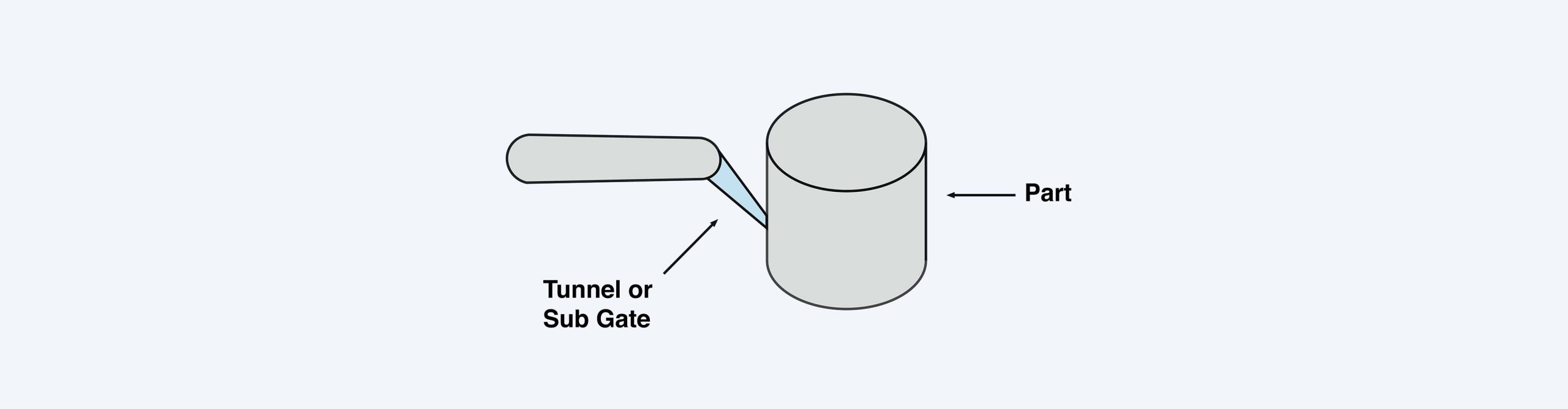 Submarine or sub gates for plastic injection molded parts